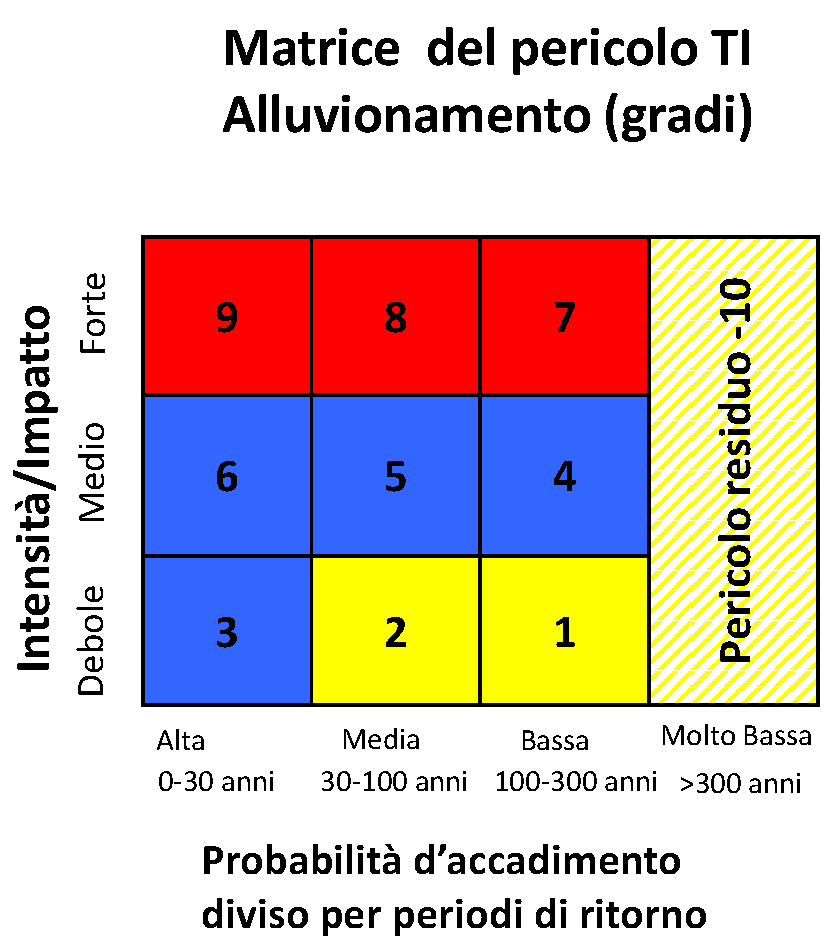 Alluvionamento