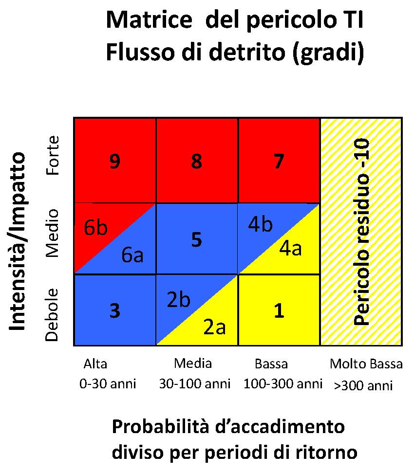 Flusso di detriti