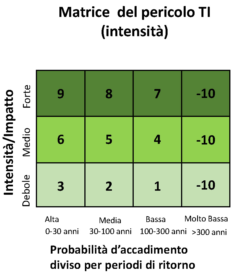 Intensità